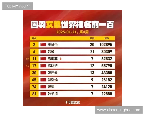 杭州羽毛球队凭借70分稳居精英赛积分榜首位展现强大实力 杭州羽毛球队凭借70分稳居精英赛积分榜首位展现强大实力