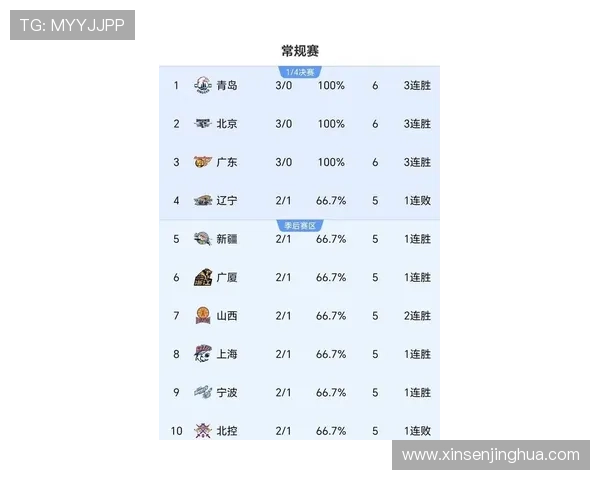 广州篮球队以96分稳居冠军赛积分榜首位，争夺总冠军的希望大增